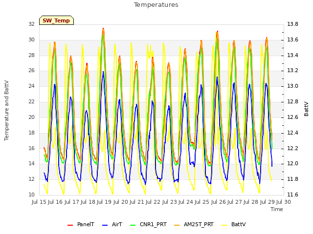 plot of Temperatures