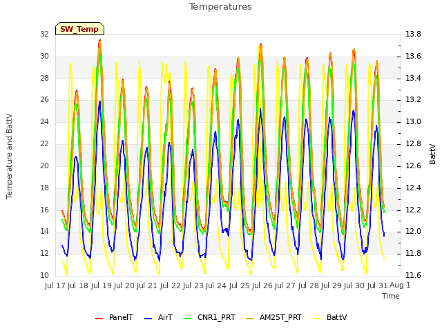 plot of Temperatures