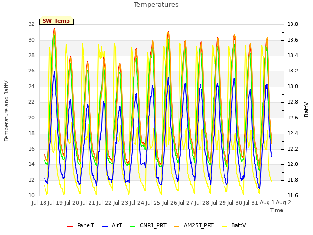 plot of Temperatures