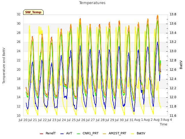 plot of Temperatures