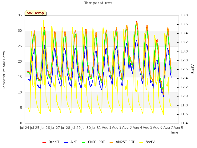 plot of Temperatures