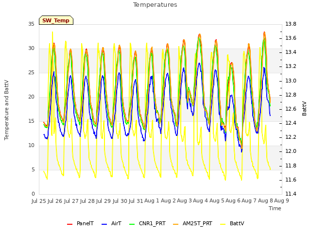 plot of Temperatures