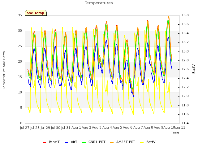 plot of Temperatures