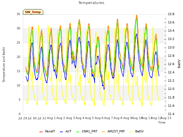 plot of Temperatures