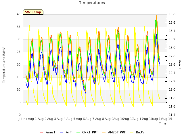 plot of Temperatures