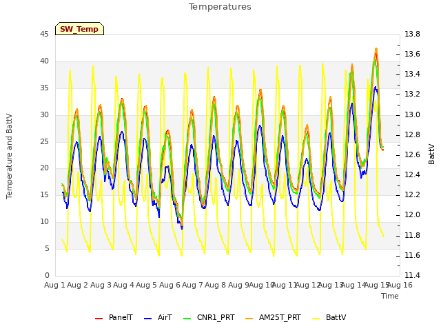 plot of Temperatures