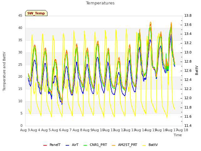 plot of Temperatures