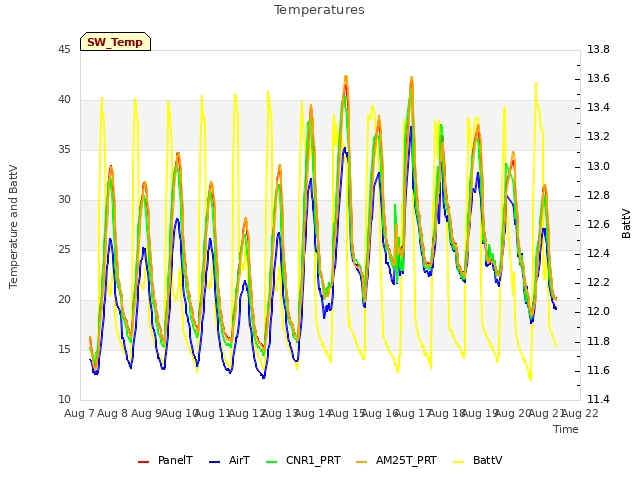 plot of Temperatures