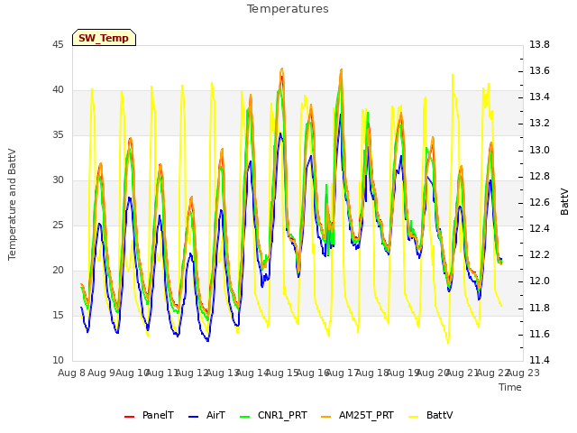 plot of Temperatures