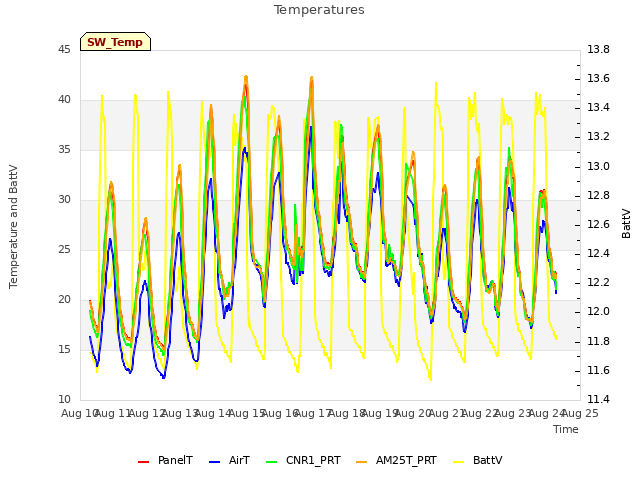 plot of Temperatures