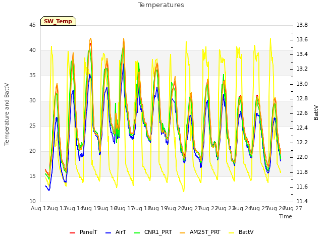 plot of Temperatures