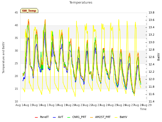 plot of Temperatures