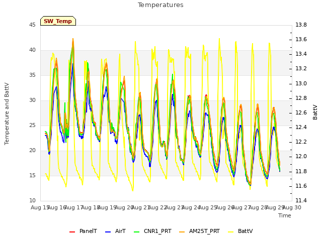 plot of Temperatures