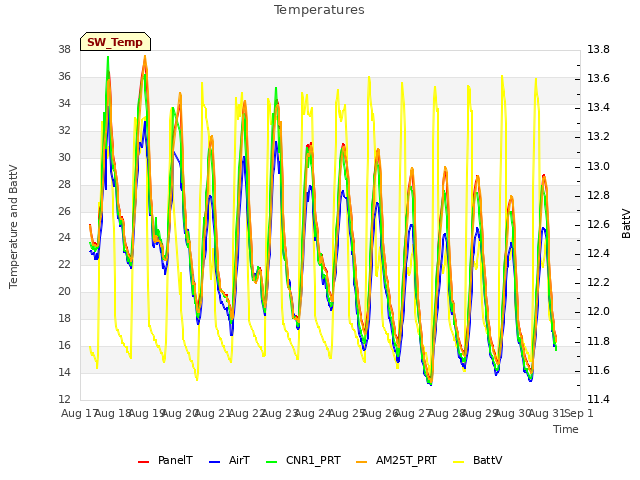 plot of Temperatures