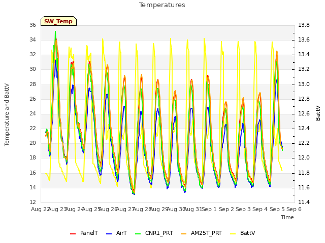 plot of Temperatures