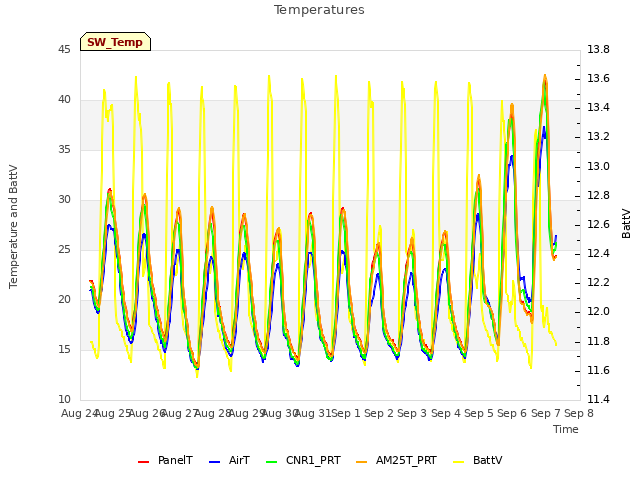 plot of Temperatures