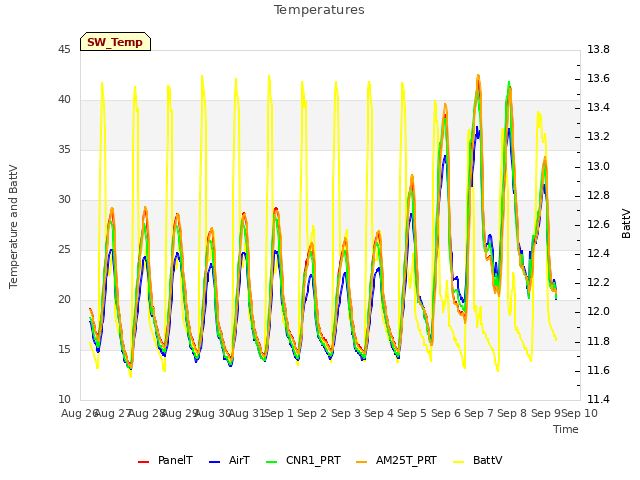 plot of Temperatures