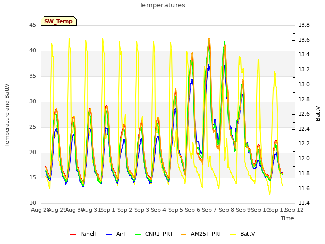 plot of Temperatures