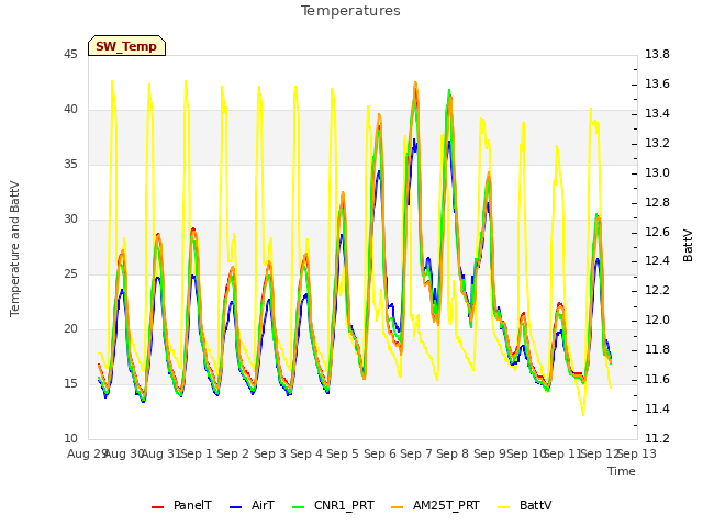 plot of Temperatures