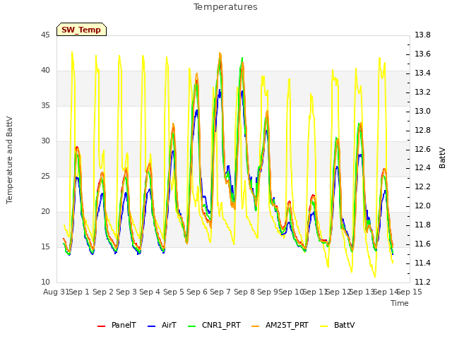 plot of Temperatures