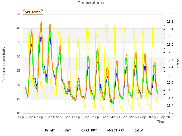 plot of Temperatures