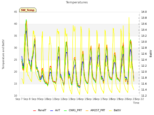 plot of Temperatures
