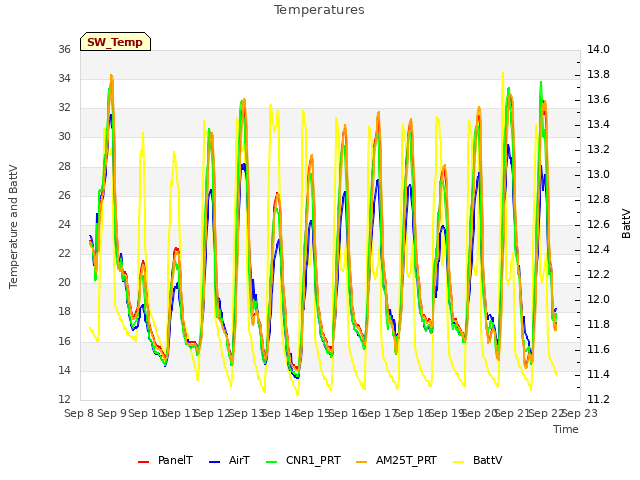 plot of Temperatures