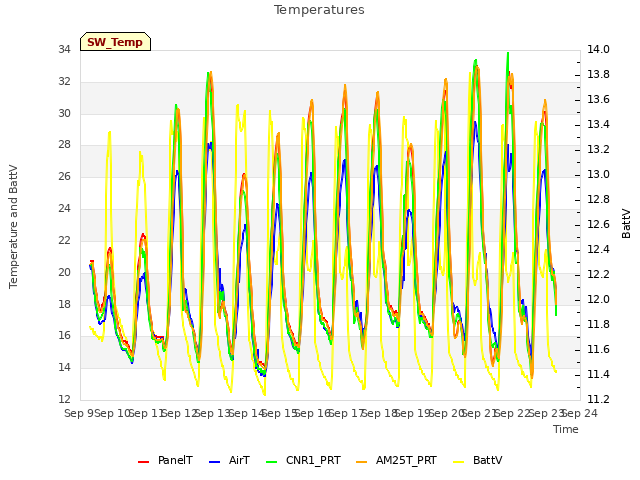 plot of Temperatures