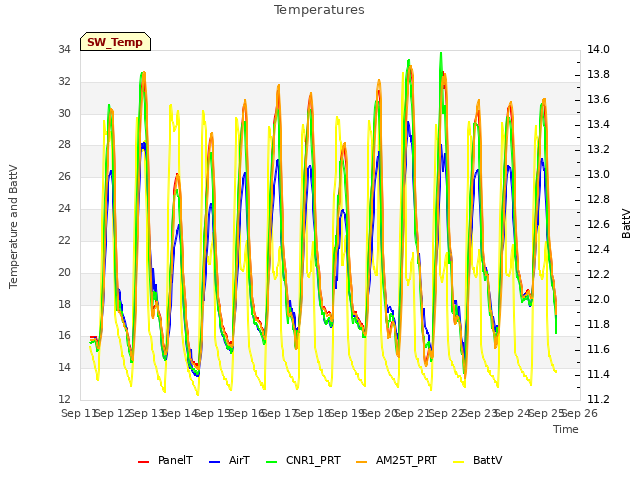 plot of Temperatures