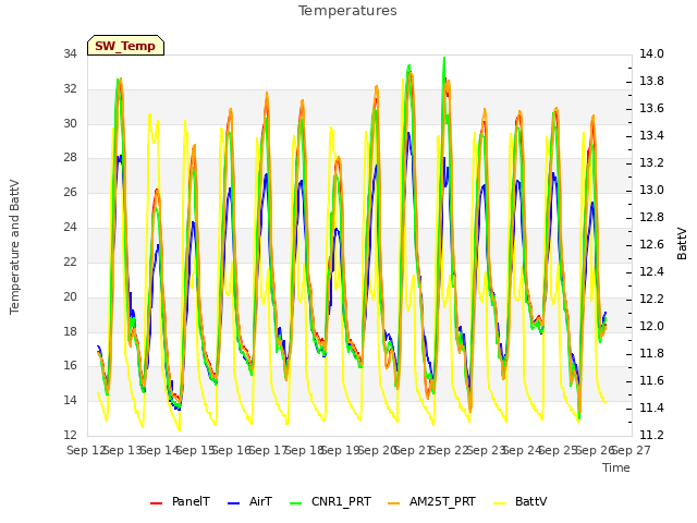 plot of Temperatures