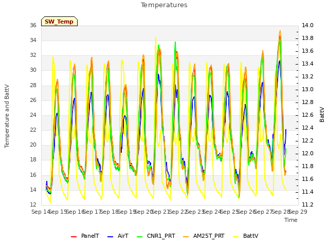 plot of Temperatures