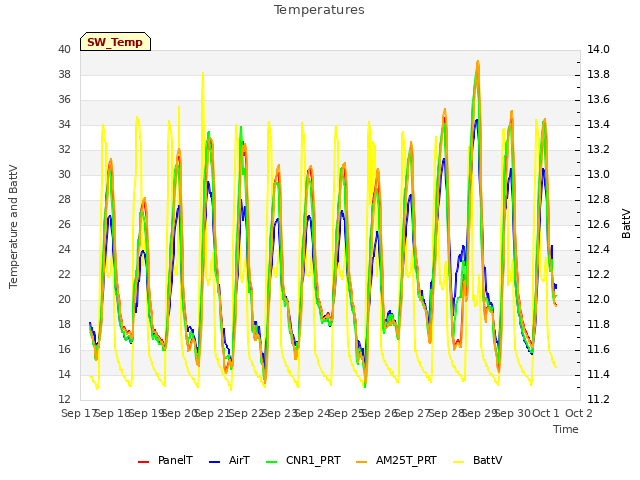 plot of Temperatures