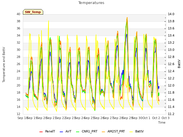 plot of Temperatures