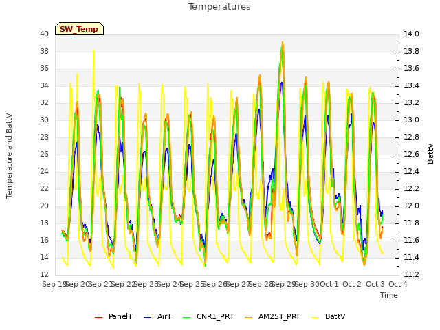 plot of Temperatures