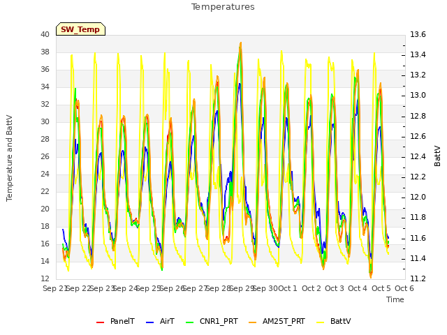 plot of Temperatures