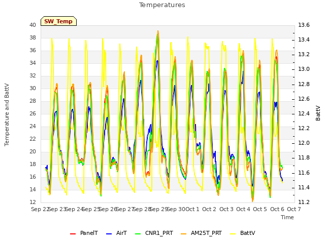 plot of Temperatures