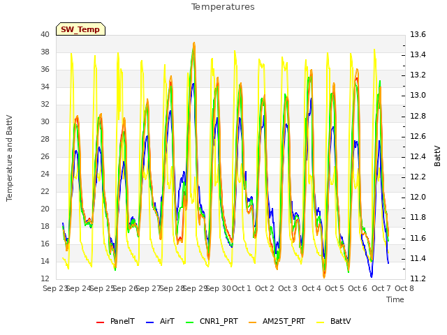 plot of Temperatures