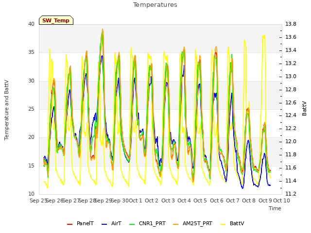 plot of Temperatures