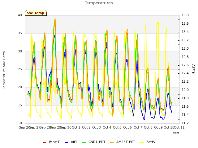 plot of Temperatures