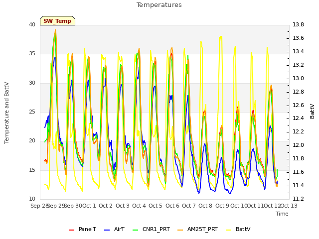 plot of Temperatures