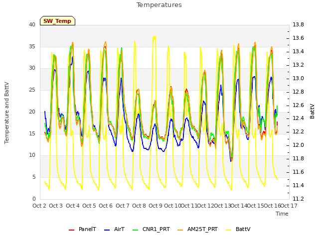 plot of Temperatures