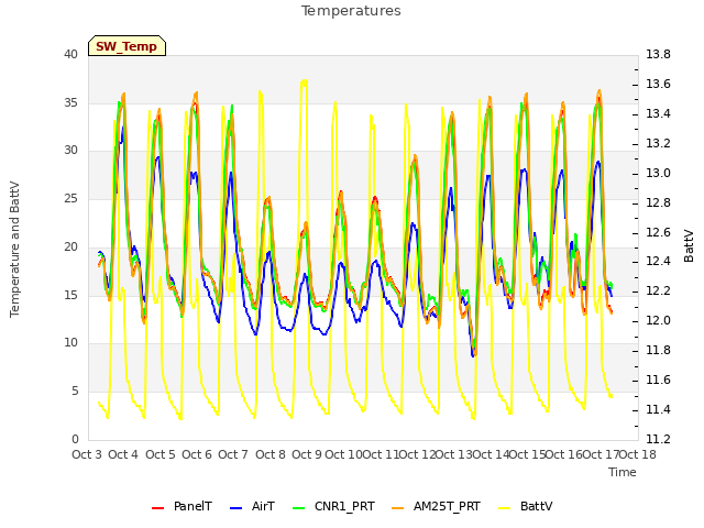 plot of Temperatures