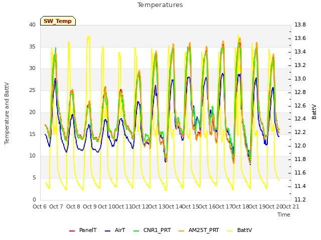 plot of Temperatures