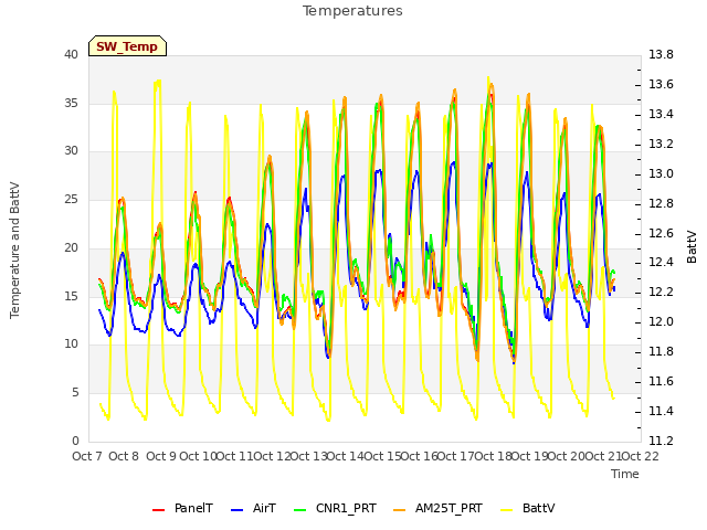 plot of Temperatures