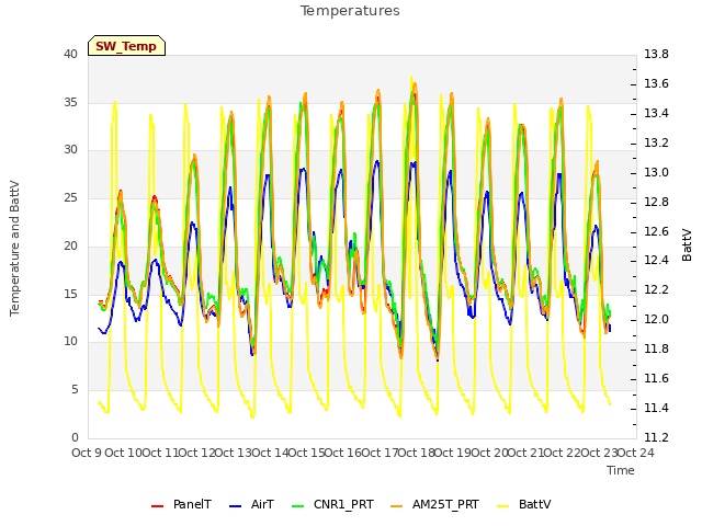 plot of Temperatures