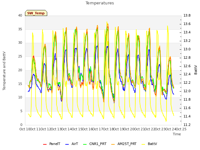 plot of Temperatures