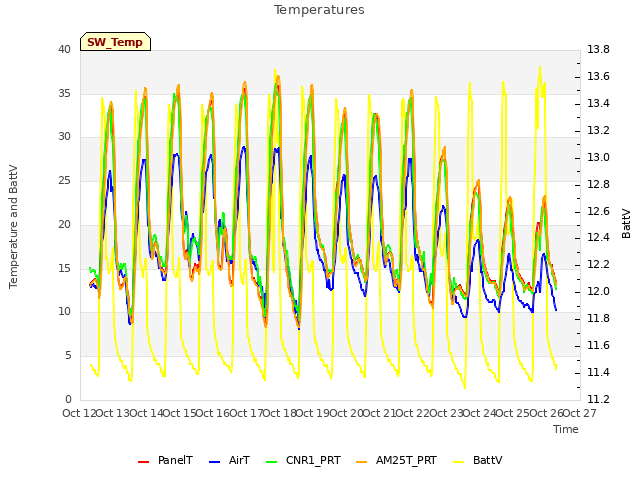 plot of Temperatures