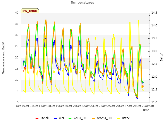 plot of Temperatures