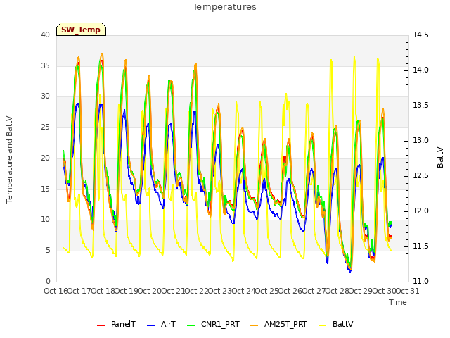 plot of Temperatures