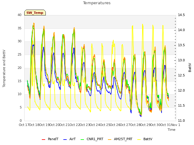 plot of Temperatures